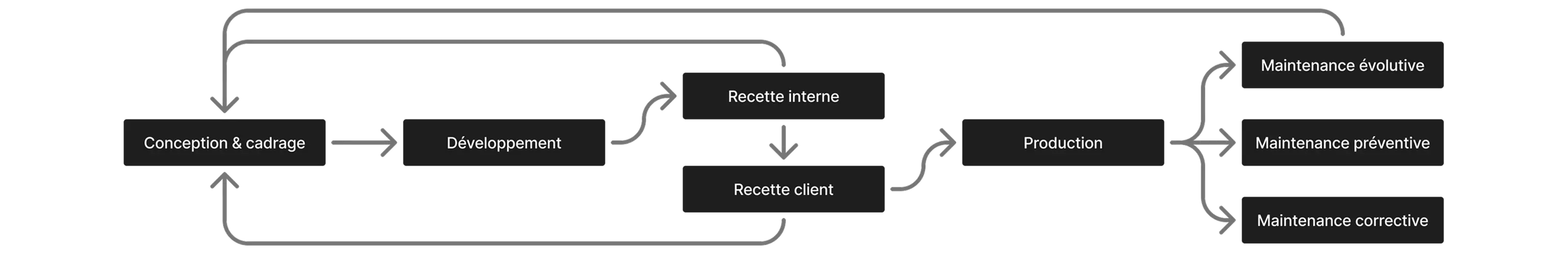 Infographie Methodo Projet