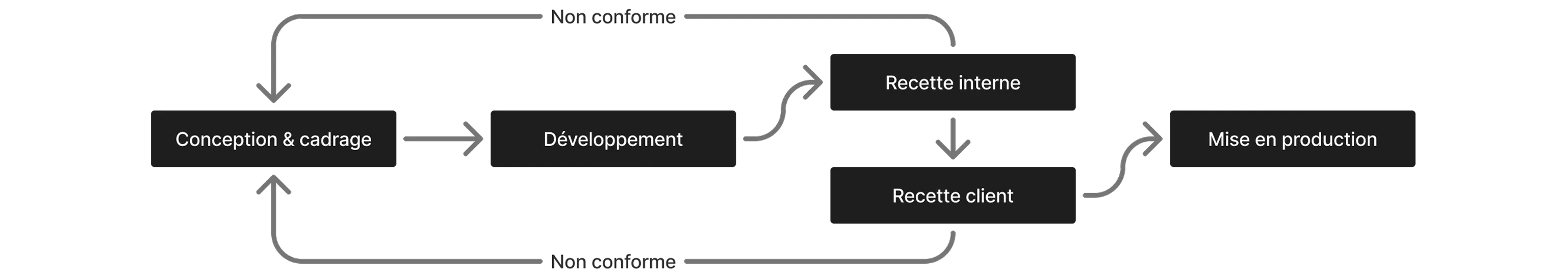 Infographie Methodo Projet 2 (2)